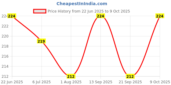 flipkart.com toroka makeup combo set toroka Price History Graph from 22 Jun 2025 to 9 Oct 2025