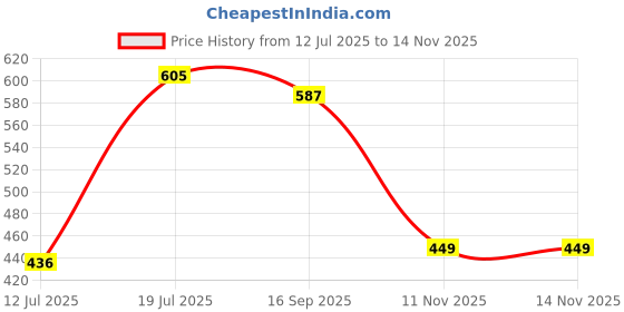 flipkart.com toroka Makeup Kit Sets One-stop Beauty Package for Beginners and Professionals KIT 14 toroka Price History Graph from 12 Jul 2025 to 11 Nov 2025