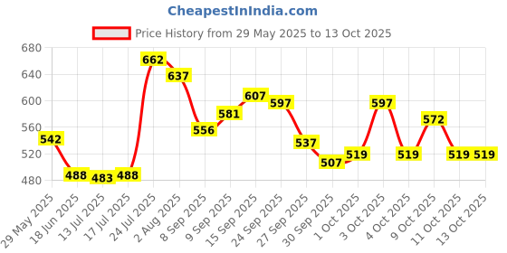 flipkart.com toroka Makeup Kit Sets One-stop Beauty Package for Beginners and Professionals Kit 14HG toroka Price History Graph from 29 May 2025 to 13 Oct 2025