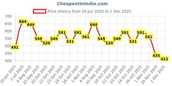 flipkart.com toroka Makeup Kit Sets One-stop Beauty Package for Beginners and Professionals KIT 15 toroka Price History Graph from 20 Jun 2025 to 1 Dec 2025