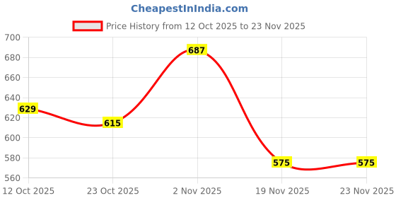 flipkart.com toroka Makeup Kits Combo Long Lasting Full Coverage 18 toroka Price History Graph from 12 Oct 2025 to 23 Nov 2025
