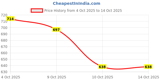 flipkart.com toroka Makeup Kits Combo Long Lasting Full Coverage 20 toroka Price History Graph from 4 Oct 2025 to 14 Oct 2025
