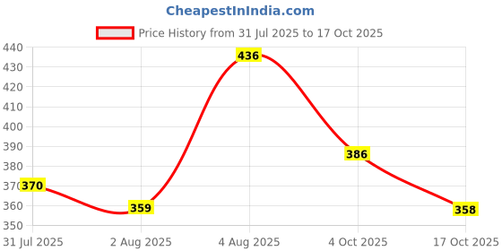 flipkart.com toroka New Combo For Girls And Women Full Set With All Products Daily Use Pack Of 9 toroka Price History Graph from 31 Jul 2025 to 17 Oct 2025