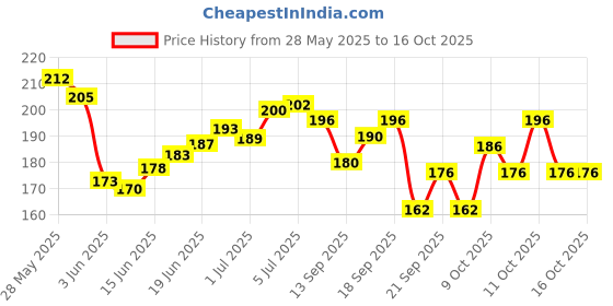 flipkart.com toroka New professional Face Makeup Combo toroka Price History Graph from 28 May 2025 to 15 Oct 2025
