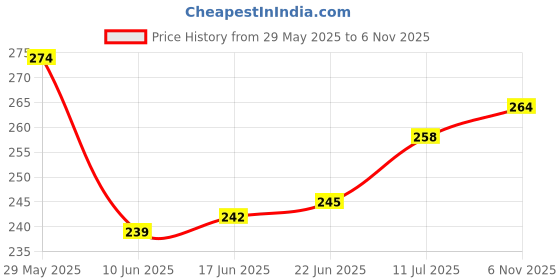 flipkart.com toroka New professional Face Makeup Combo toroka Price History Graph from 29 May 2025 to 6 Nov 2025