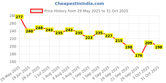 flipkart.com toroka New Women's All Makeup Products Combo toroka Price History Graph from 29 May 2025 to 31 Oct 2025