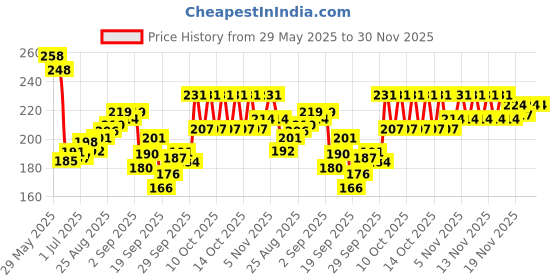 flipkart.com toroka New Women's All Makeup Products Combo toroka Price History Graph from 29 May 2025 to 30 Nov 2025