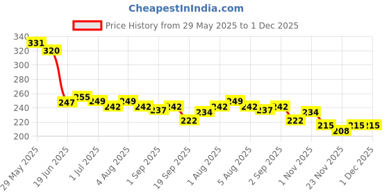 flipkart.com toroka New Women's All Makeup Products Combo toroka Price History Graph from 29 May 2025 to 30 Nov 2025