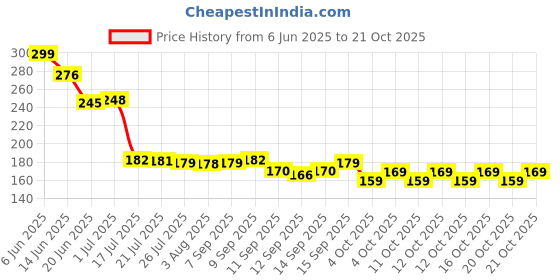 flipkart.com toroka THB07 Hair Straightener Price History Graph from 6 Jun 2025 to 21 Oct 2025