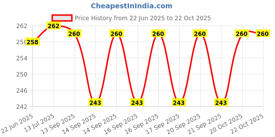 flipkart.com toroka THB15 Hair Straightener Price History Graph from 22 Jun 2025 to 20 Oct 2025