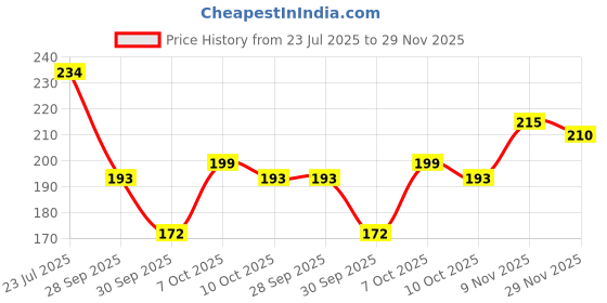 flipkart.com toroka WOMEN FANCY FACE MAKEUP COMBO OF 11 ITEMS toroka Price History Graph from 23 Jul 2025 to 29 Nov 2025
