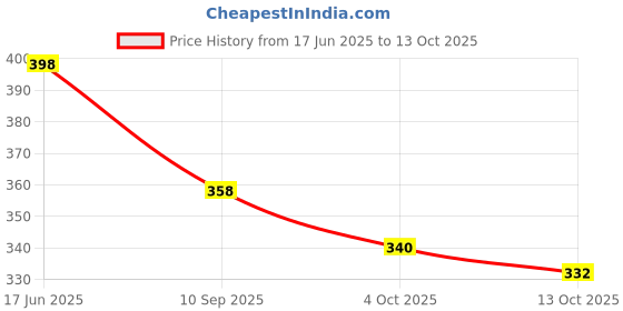 flipkart.com toroland Men Casual Brown Genuine Leather Belt toroland Price History Graph from 17 Jun 2025 to 13 Oct 2025