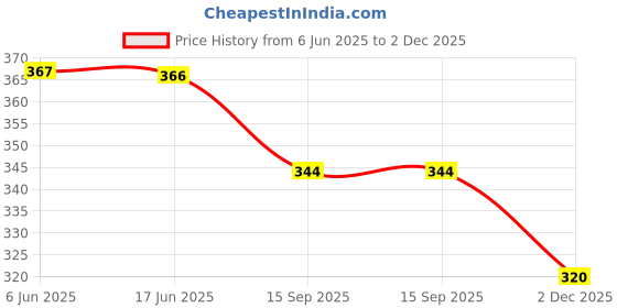 flipkart.com toroland Men Casual Tan Genuine Leather Belt toroland Price History Graph from 6 Jun 2025 to 2 Dec 2025