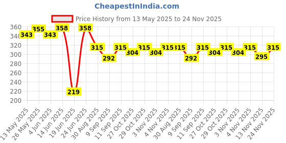 flipkart.com toroly Club Floor Lamp toroly Price History Graph from 13 May 2025 to 24 Nov 2025