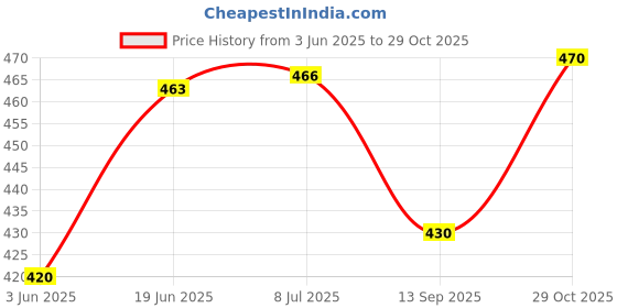 flipkart.com torontocn Solid Men Black Cargo Shorts torontocn Price History Graph from 3 Jun 2025 to 29 Oct 2025