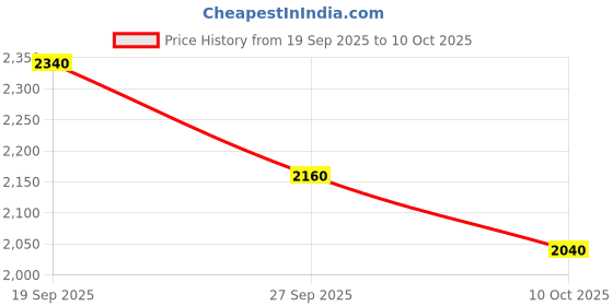 flipkart.com adidas TorPace Running Shoes For Men adidas Price History Graph from 19 Sep 2025 to 10 Oct 2025