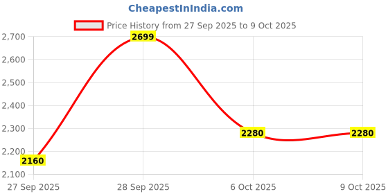 flipkart.com adidas TorPace Running Shoes For Men adidas Price History Graph from 27 Sep 2025 to 9 Oct 2025