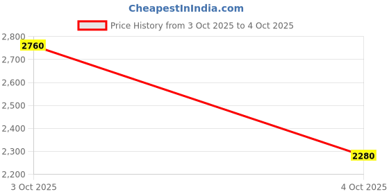 flipkart.com adidas TorPace Running Shoes For Men adidas Price History Graph from 3 Oct 2025 to 4 Oct 2025