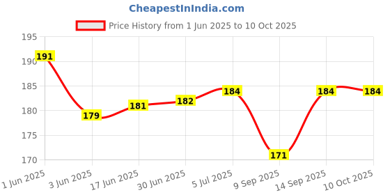 flipkart.com torpedo Laptop Silicon Keyboard Dust Cover 15.6 Size Laptops Keyboard Skin Price History Graph from 1 Jun 2025 to 10 Oct 2025