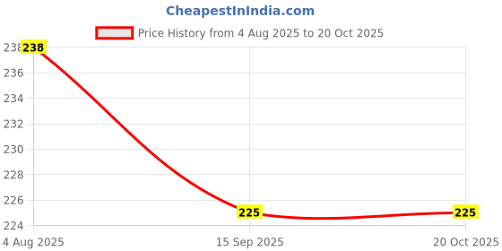 flipkart.com torppeza Brass Designer Plate for pooja (Size - 6inch) Dinner Plate torppeza Price History Graph from 4 Aug 2025 to 20 Oct 2025
