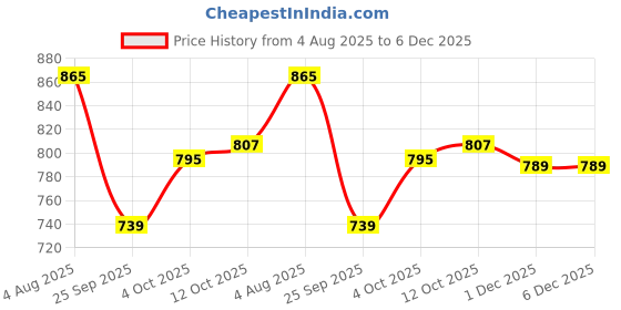 flipkart.com torppeza Brass Plain Plate for pooja (Size - 10inch) Dinner Plate torppeza Price History Graph from 4 Aug 2025 to 6 Dec 2025