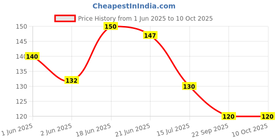 flipkart.com torppeza Copper Diya for Pooja and Spritual Purpose (Size - 8cm) Copper Table Diya torppeza Price History Graph from 1 Jun 2025 to 9 Oct 2025