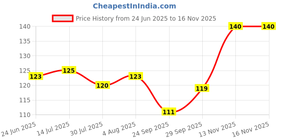 flipkart.com torppeza Copper Diya Stand | Akhand Diya Oil Lamp for Daily puja & Rituals Copper Table Diya torppeza Price History Graph from 24 Jun 2025 to 15 Nov 2025