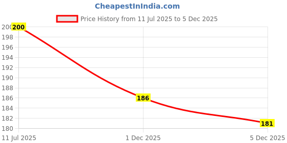 flipkart.com torppeza Cotton 300 GSM Face Gamcha Set torppeza Price History Graph from 11 Jul 2025 to 4 Dec 2025