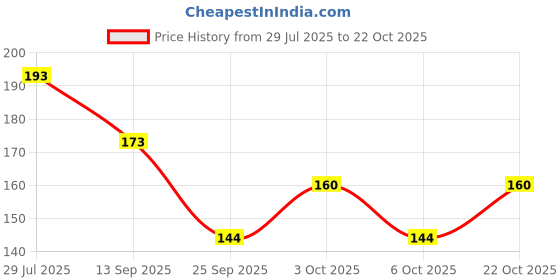 flipkart.com TORPPEZA Plain Cotton Jaap mala bag Price History Graph from 29 Jul 2025 to 22 Oct 2025