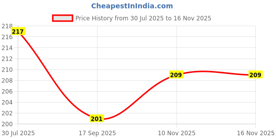 flipkart.com torppeza Plastic Orange Manjira Music Instrument for kirtan, Bhajan Pack of 1 Kartal Instrument torppeza Price History Graph from 30 Jul 2025 to 15 Nov 2025