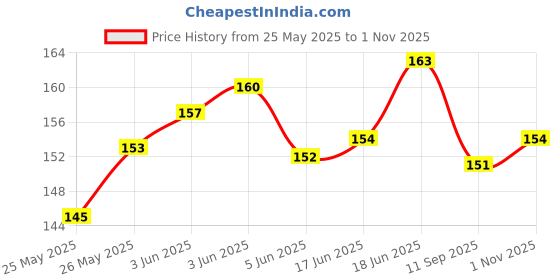 flipkart.com torppeza Plastic Red Manjira Three line Music Instrument for kirtan, Bhajan Kartal Instrument torppeza Price History Graph from 25 May 2025 to 1 Nov 2025