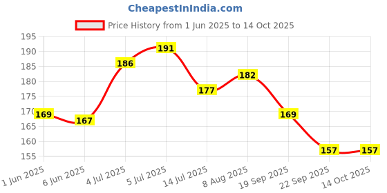 flipkart.com torppeza Pure Brass Ring Diya for home office temple Brass Table Diya torppeza Price History Graph from 1 Jun 2025 to 14 Oct 2025