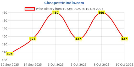flipkart.com torppeza Serving Tray Rectangle Premium Dining Table Plater, Large, Silver Tray torppeza Price History Graph from 10 Sep 2025 to 10 Oct 2025