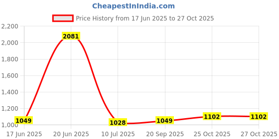 flipkart.com torq, from house of wildcraft Torq Rain Chtr Suit Solid Men Raincoat torq, from house of wildcraft Price History Graph from 17 Jun 2025 to 26 Oct 2025