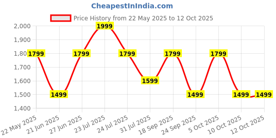 flipkart.com goboult Torq with 50 Hrs Battery, App Support, 4 Mic ENC, Breathable LEDs, 5.4v Bluetooth Headset goboult Price History Graph from 22 May 2025 to 12 Oct 2025