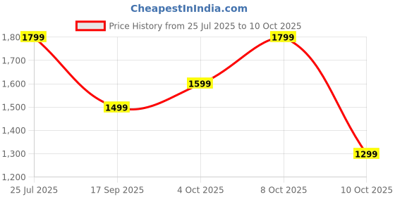 flipkart.com goboult Torq with 50 Hrs Battery, App Support, 4 Mic ENC, Breathable LEDs, 5.4v Bluetooth Headset goboult Price History Graph from 25 Jul 2025 to 10 Oct 2025