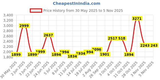 flipkart.com izom Torque 340 Nm Air Powered 7000 RPM Rocking Dog 90 PSI Pneumatic Impact Wrench izom Price History Graph from 30 May 2025 to 3 Nov 2025