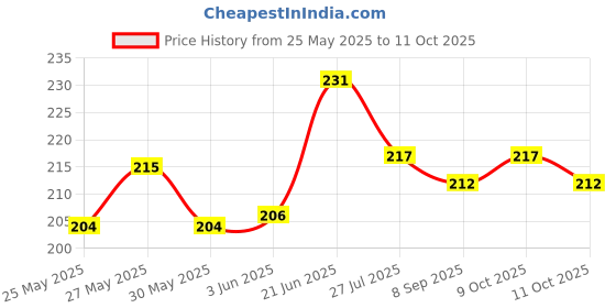 flipkart.com torque-badam roghan Badam Roghan Oil torque-badam roghan Price History Graph from 25 May 2025 to 11 Oct 2025