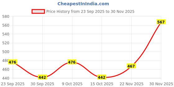 flipkart.com milton TORQUE Stainless Steel Water Bottle,NOT HOT AND COLD,SINGLE WALL BOTTLE SMALL 455 ml Water Bottle milton Price History Graph from 23 Sep 2025 to 28 Nov 2025
