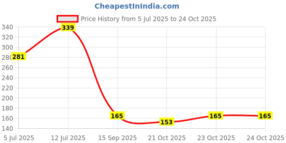 flipkart.com torr-to Bike Mobile Holder torr-to Price History Graph from 5 Jul 2025 to 23 Oct 2025