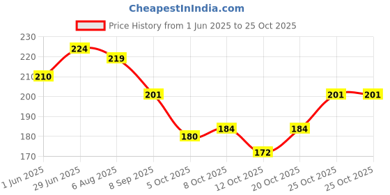 flipkart.com TORRENTO Flipkart Top Trending Selling Waist Bag Artificial leather Pouch Outdoor Casual Sports Pockets Cycling Hiking Camping Workout Pouch waist bags waist bag Price History Graph from 1 Jun 2025 to 24 Oct 2025