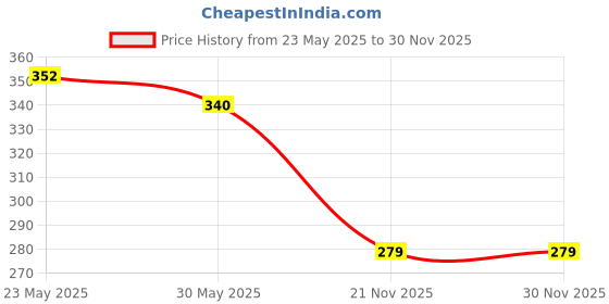 flipkart.com torres Sports Google Mirrored UV Protection For Boys Cricket Sunglass/ Cycling Sunglass torres Price History Graph from 23 May 2025 to 29 Nov 2025