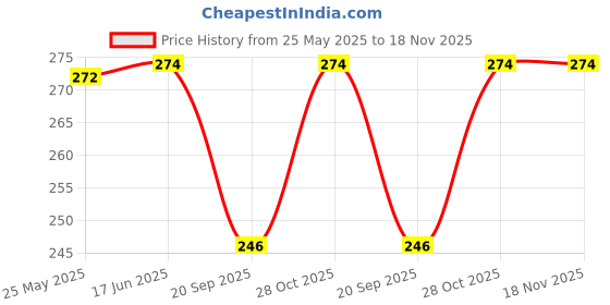 flipkart.com torres UV Protection Sports Sunglasses (Free Size) torres Price History Graph from 25 May 2025 to 18 Nov 2025