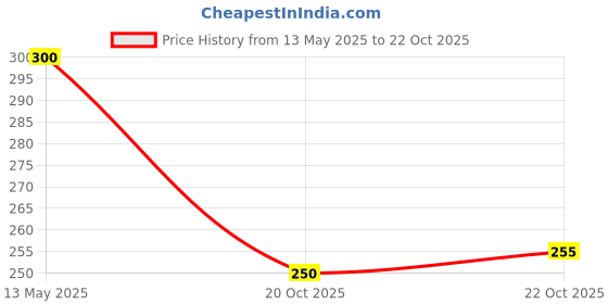 flipkart.com torres White & Red Sports Sunglasses For Cycling/ Camping / Cricket Sunglasses torres Price History Graph from 13 May 2025 to 20 Oct 2025