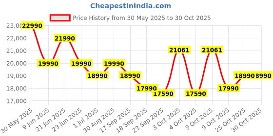 flipkart.com midea TORRINO,WQP12-5201F Free Standing 13 Place Settings Intensive Kadhai Cleaning| No Pre-rinse Required Dishwasher midea Price History Graph from 30 May 2025 to 29 Oct 2025