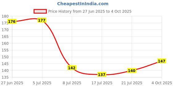 flipkart.com torsenjor PVC Angle Cock 2 in 1 Water Tap 2 Way Angle Faucet Angle Cock Faucet torsenjor Price History Graph from 27 Jun 2025 to 4 Oct 2025