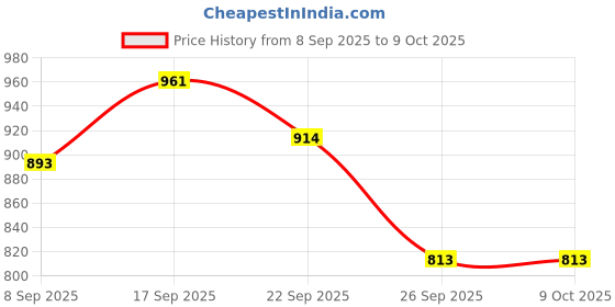 flipkart.com forsqare Tortilla Press | Manual Chapati Press for Home Kitchen | Portable and Durable Roti and Khakra Maker forsqare Price History Graph from 8 Sep 2025 to 9 Oct 2025