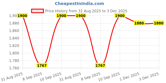 flipkart.com kindertales Tortoise Baby (IND*8523) Swimming Pool Inflatable Swimming Safety Tube kindertales Price History Graph from 31 Aug 2025 to 3 Dec 2025