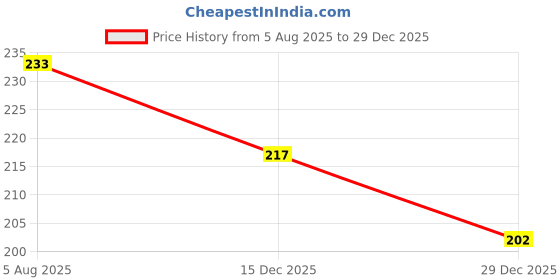 flipkart.com handecor Tortoise Bottle Opener handecor Price History Graph from 5 Aug 2025 to 29 Dec 2025