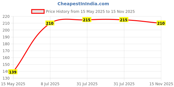 flipkart.com tortoise zone Food and Bowl Covers Lid Cover For Bowl, Can, Jar, Glassware 8.3 inch Lid Set (multicolor,pack of 6) 10 inch Lid Set tortoise zone Price History Graph from 15 May 2025 to 15 Nov 2025